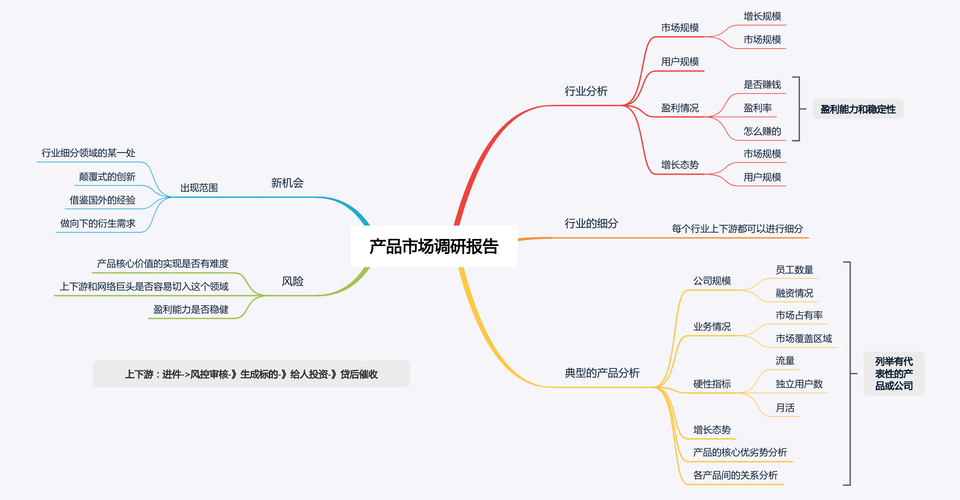 產品經理之市場調研競品分析產品體驗三大報告
